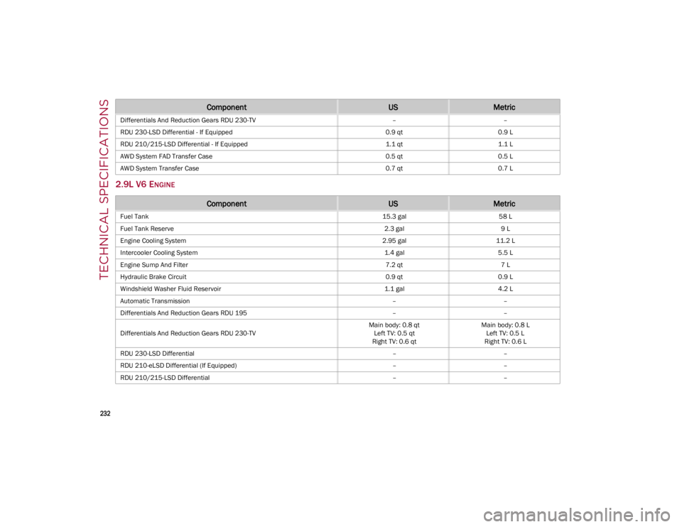 ALFA ROMEO GIULIA 2023 Owners Manual TECHNICAL SPECIFICATIONS
232
2.9L V6 ENGINE
Differentials And Reduction Gears RDU 230-TV––
RDU 230-LSD Differential - If Equipped 0.9 qt0.9 L
RDU 210/215-LSD Differential - If Equipped 1.1 qt1.1 ALFA ROMEO GIULIA 2023 Owners Manual TECHNICAL SPECIFICATIONS
232
2.9L V6 ENGINE
Differentials And Reduction Gears RDU 230-TV––
RDU 230-LSD Differential - If Equipped 0.9 qt0.9 L
RDU 210/215-LSD Differential - If Equipped 1.1 qt1.1