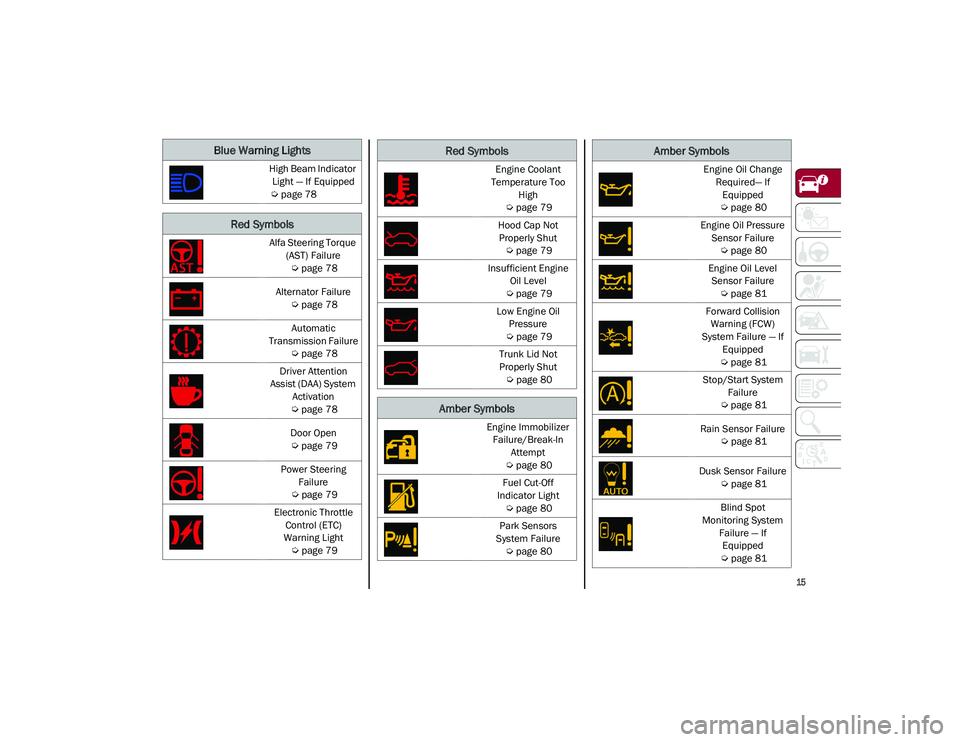ALFA ROMEO STELVIO 2021 User Guide 
15

Blue Warning Lights
High Beam Indicator Light — If Equipped
 
Ú
 page 78
Red Symbols
Alfa Steering Torque 
(AST) Failure 
Ú
 page 78
Alternator Failure  
Ú
page 78
Automatic 
Transmission Fa