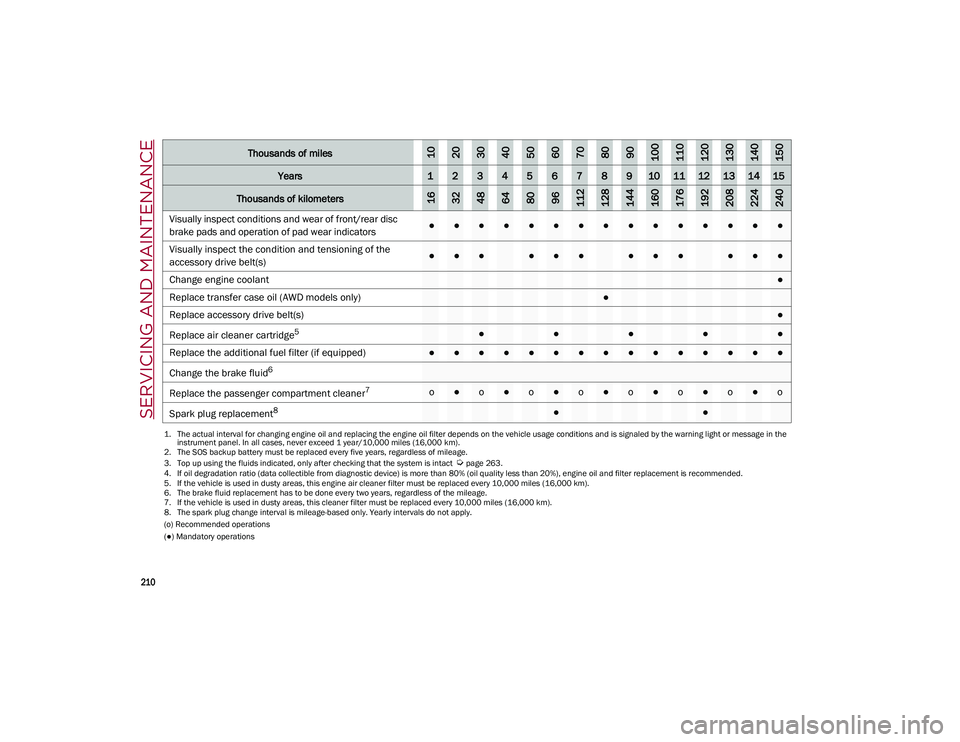ALFA ROMEO STELVIO 2021  Owners Manual SERVICING AND MAINTENANCE

210

(o) Recommended operations
(●) Mandatory operations
Visually inspect conditions and wear of front/rear disc 
brake pads and operation of pad wear indicators●●●
