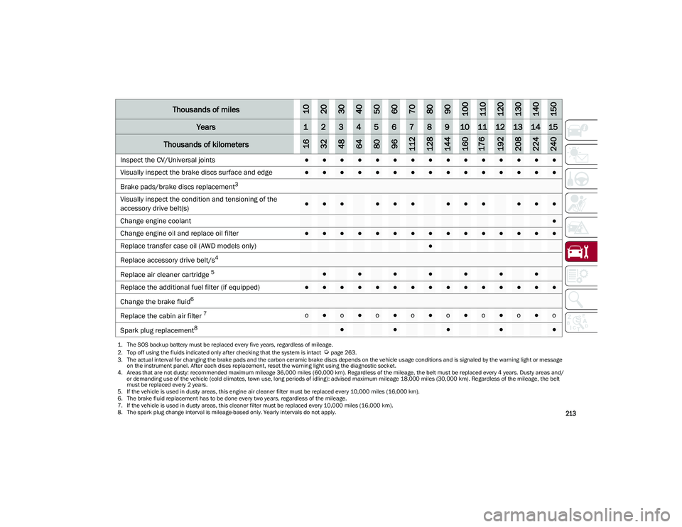 ALFA ROMEO STELVIO 2021  Owners Manual 
213

Inspect the CV/Universal joints●●●●●●●●●●●●●●●
Visually inspect the brake discs surface and edge
●●●●●●●●●●●●●●●
Brake pads/brake disc