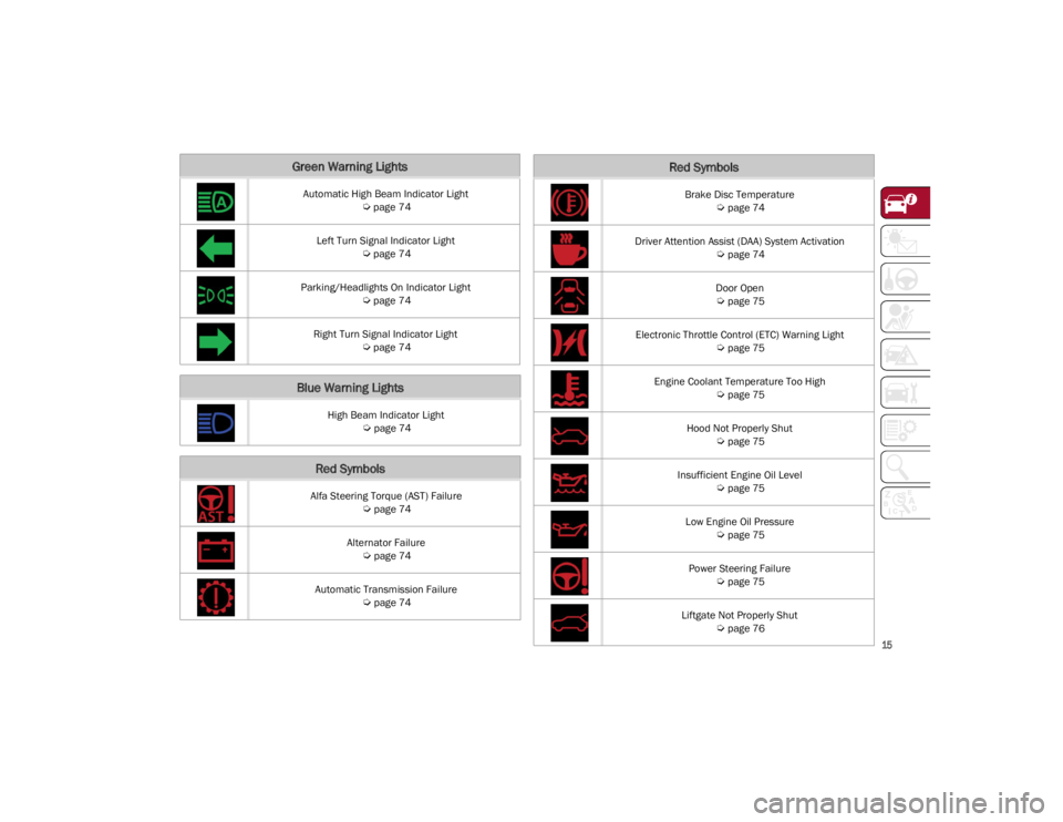 ALFA ROMEO STELVIO 2022  Owners Manual 
15

Green Warning Lights
Automatic High Beam Indicator Light 
Ú
page 74
Left Turn Signal Indicator Light  

Ú
page 74
Parking/Headlights On Indicator Light  

Ú
page 74
Right Turn Signal Indicator