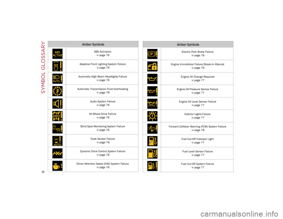 ALFA ROMEO STELVIO 2022  Owners Manual SYMBOL GLOSSARY

16

Amber Symbols
ABS Activation
Ú
page 76
Adaptive Front Lighting System Failure  

Ú
page 76
Automatic High Beam Headlights Failure  

Ú
page 76
Automatic Transmission Fluid Over