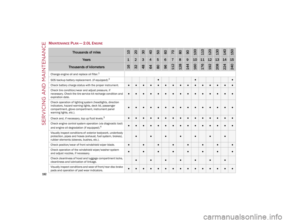 ALFA ROMEO STELVIO 2022  Owners Manual 
192

MAINTENANCE PLAN — 2.0L ENGINE
Thousands of miles102030405060708090100110120130140150
Years123456789101112131415
Thousands of kilometers163248648096112128144160176192208224240
Change engine oi