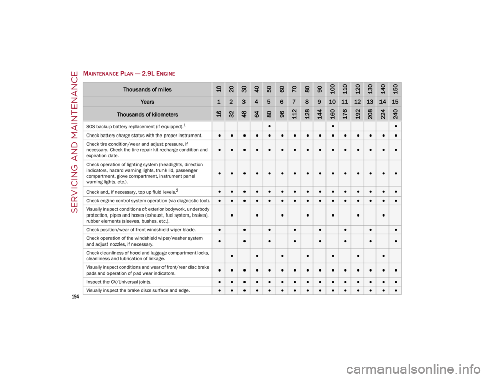ALFA ROMEO STELVIO 2022  Owners Manual SERVICING AND MAINTENANCE

194

MAINTENANCE PLAN — 2.9L ENGINE
Thousands of miles102030405060708090100110120130140150
Years123456789101112131415
Thousands of kilometers163248648096112128144160176192