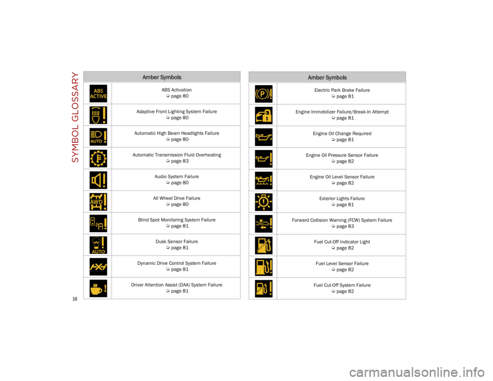 ALFA ROMEO STELVIO 2023  Owners Manual SYMBOL GLOSSARY

16

Amber Symbols
ABS Activation 
Ú
page 80
Adaptive Front Lighting System Failure  

Ú
page 80
Automatic High Beam Headlights Failure  

Ú
page 80
Automatic Transmission Fluid Ove