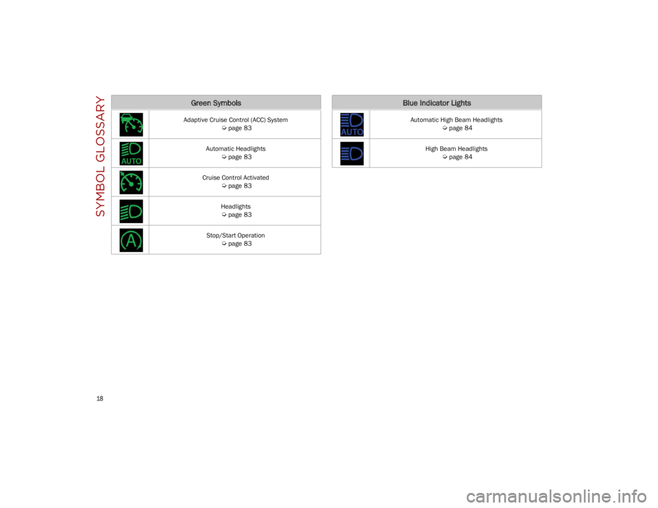 ALFA ROMEO STELVIO 2023  Owners Manual SYMBOL GLOSSARY

18

Green Symbols
Adaptive Cruise Control (ACC) System 
Ú
page 83
Automatic Headlights  

Ú
page 83
Cruise Control Activated  

Ú
page 83
Headlights
 

Ú
page 83
Stop/Start Operat