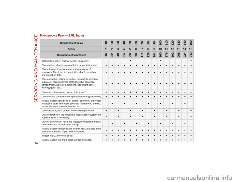 ALFA ROMEO STELVIO 2023 Owners Manual SERVICING AND MAINTENANCE
202
MAINTENANCE PLAN — 2.9L ENGINE
Thousands of miles102030405060708090100110120130140150
Years123456789101112131415
Thousands of kilometers163248648096112128144160176192 ALFA ROMEO STELVIO 2023 Owners Manual SERVICING AND MAINTENANCE
202
MAINTENANCE PLAN — 2.9L ENGINE
Thousands of miles102030405060708090100110120130140150
Years123456789101112131415
Thousands of kilometers163248648096112128144160176192