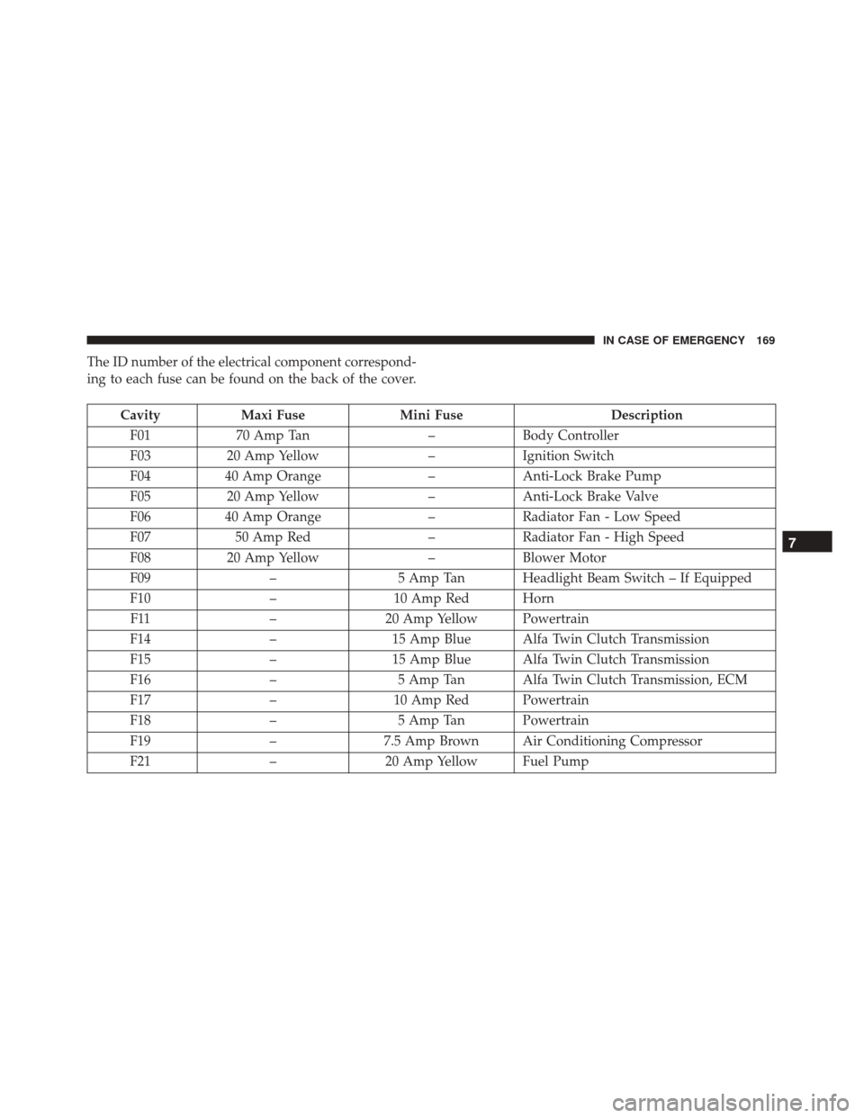Alfa Romeo 4C 2018 Owners Manual The ID number of the electrical component correspond-
ing to each fuse can be found on the back of the cover.
CavityMaxi Fuse Mini Fuse Description
F01 70 Amp Tan –Body Controller
F03 20 Amp Yellow Alfa Romeo 4C 2018 Owners Manual The ID number of the electrical component correspond-
ing to each fuse can be found on the back of the cover.
CavityMaxi Fuse Mini Fuse Description
F01 70 Amp Tan –Body Controller
F03 20 Amp Yellow