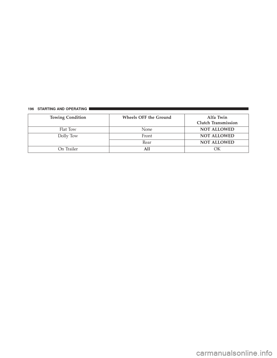 Alfa Romeo 4C Spider 2017  Owners Manual Towing ConditionWheels OFF the Ground Alfa Twin
Clutch Transmission
Flat Tow NoneNOT ALLOWED
Dolly Tow FrontNOT ALLOWED
Rear NOT ALLOWED
On Trailer AllOK
196 STARTING AND OPERATING 