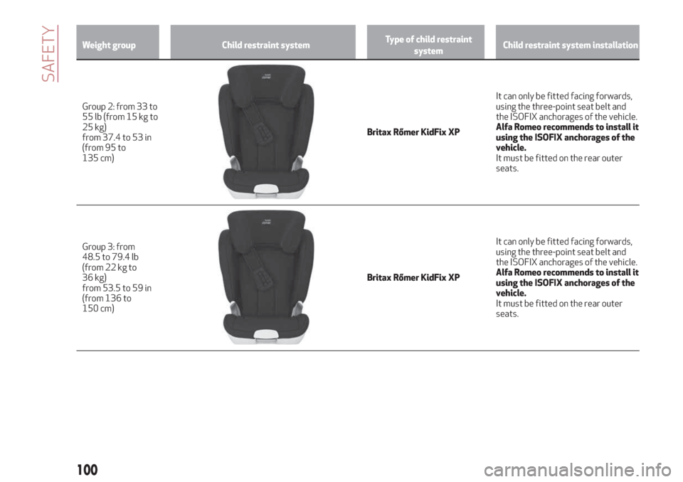 Alfa Romeo Giulia 2019  Owners Manual Weight group Child restraint systemType of child restraint
systemChild restraint system installation
Group 2: from 33 to
55
lb (from 15 kg to
25 kg)
from 37.4 to 53 in
(from 95 to
135 cm)
Britax Rőme