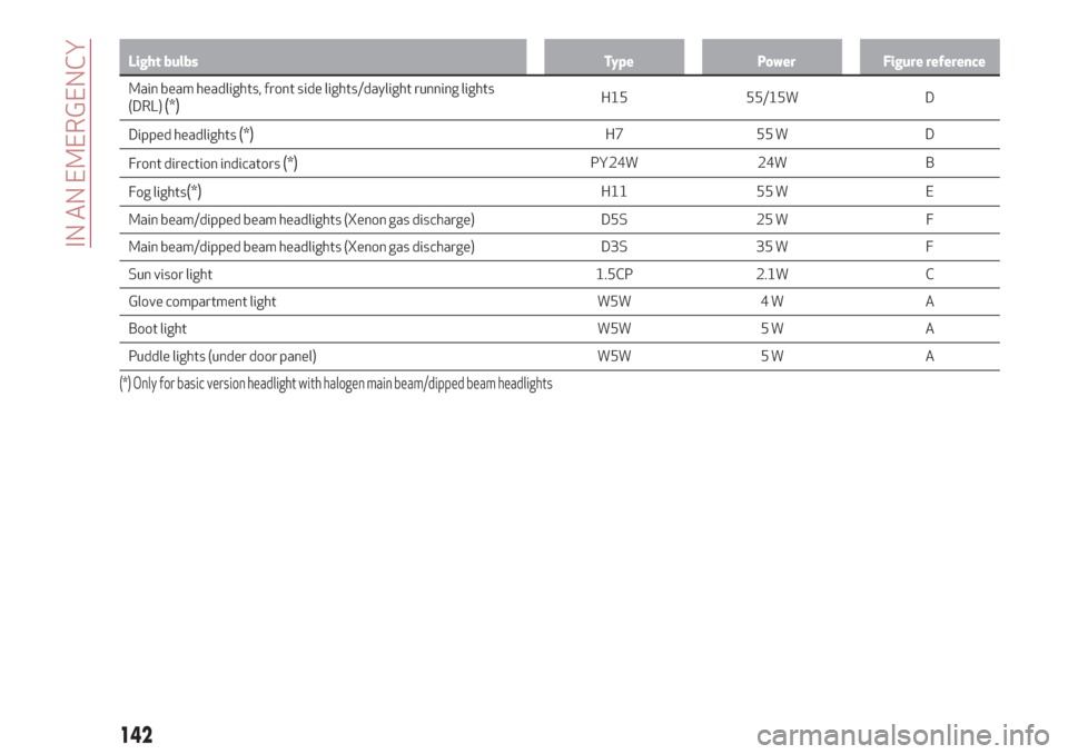Alfa Romeo Giulia 2019  Owners Manual Light bulbs Type Power Figure reference
Main beam headlights, front side lights/daylight running lights
(DRL)(*)H15 55/15W D
Dipped headlights
(*)H7 55 W D
Front direction indicators
(*)PY24W 24W B
Fo