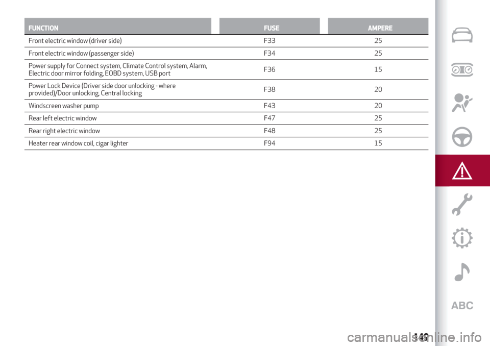 Alfa Romeo Giulia 2019  Owners Manual FUNCTION FUSE AMPERE
Front electric window (driver side) F33 25
Front
electric window (passenger side) F34 25
Power supply for Connect system, Climate Control system, Alarm,
Electric door mirror foldi