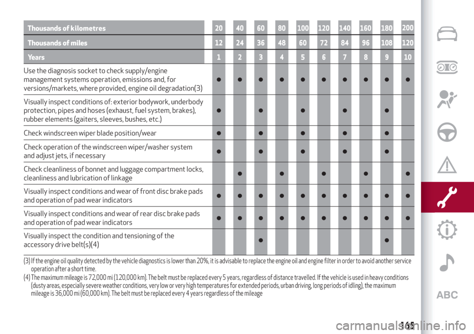 Alfa Romeo Giulia 2019 Owners Manual Thousands of miles12 24 36 48 60 72 84 96 108 120
Years12345678910
Use the diagnosis socket to check supply/engine
management systems operation, emissions and, for
versions/markets, where provided, en Alfa Romeo Giulia 2019 Owners Manual Thousands of miles12 24 36 48 60 72 84 96 108 120
Years12345678910
Use the diagnosis socket to check supply/engine
management systems operation, emissions and, for
versions/markets, where provided, en