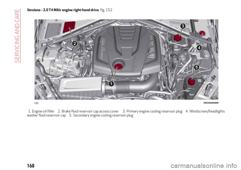 Alfa Romeo Giulia 2019  Owners Manual Versions - 2.0 T4 MAir engine right-hand drive, fig. 152
1. Engine oil filler 2. Brake fluid reservoir cap access cover 3. Primary engine cooling reservoir plug 4. Windscreen/headlights
washer fluid r