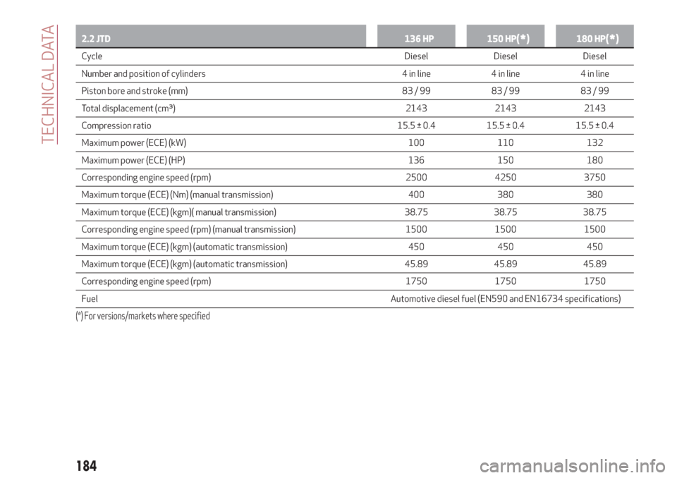 Alfa Romeo Giulia 2019  Owners Manual 2.2 JTD136 HP 150 HP(*)180 HP(*)
CycleDiesel Diesel Diesel
Number and position of cylinders 4 in line 4 in line 4 in line
Piston bore and stroke (mm) 83 / 99 83 / 99 83 / 99
Total displacement (cm³) 