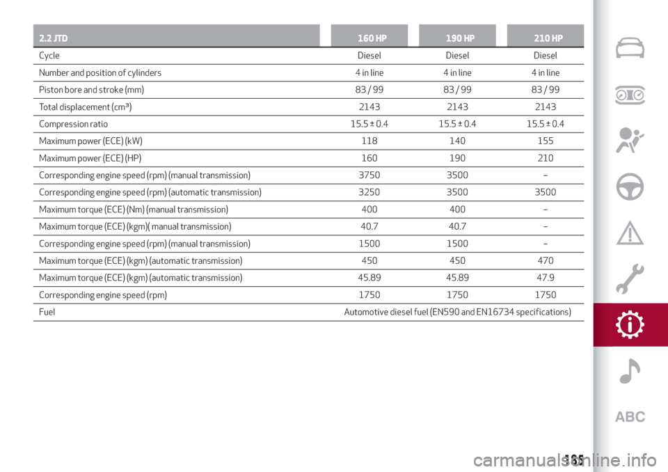 Alfa Romeo Giulia 2019  Owners Manual 2.2 JTD160 HP 190 HP 210 HP
CycleDiesel Diesel Diesel
Number and position of cylinders 4 in line 4 in line 4 in line
Piston bore and stroke (mm) 83 / 99 83 / 99 83 / 99
Total displacement (cm³) 2143 