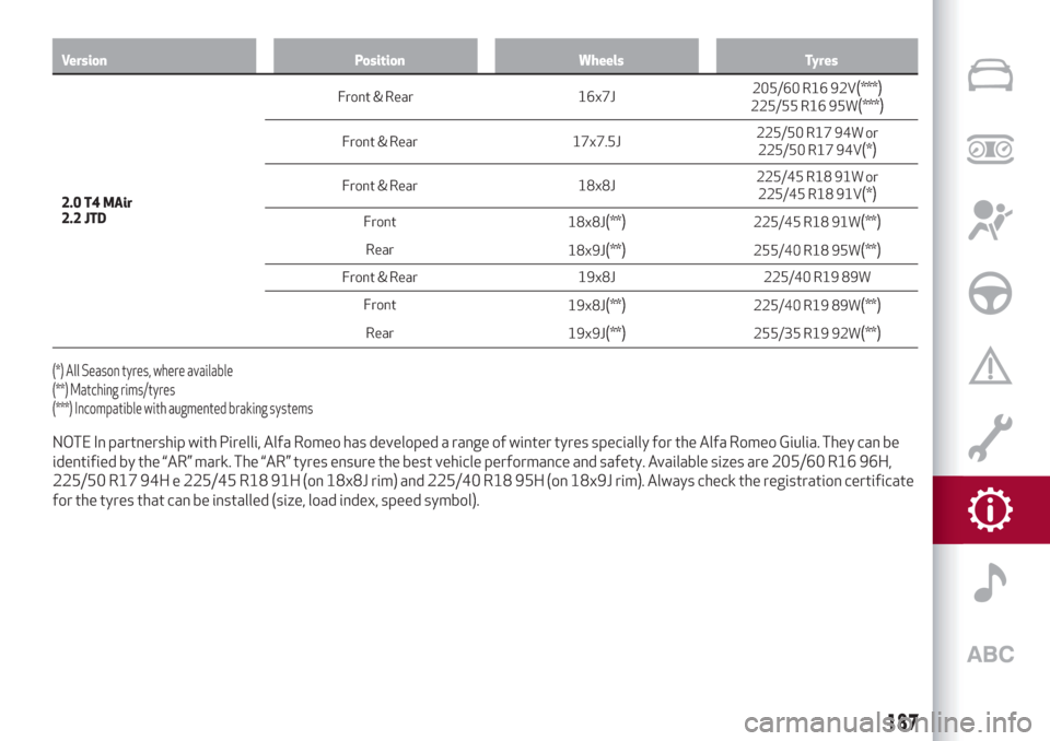 Alfa Romeo Giulia 2019  Owners Manual Version Position Wheels Tyres
2.0 T4 MAir
2.2 JTDFront & Rear 16x7J205/60 R16 92V
(***)225/55 R16 95W(***)
Front & Rear 17x7.5J225/50 R17 94W or
225/50 R17 94V(*)
Front & Rear 18x8J225/45 R18 91W or
2