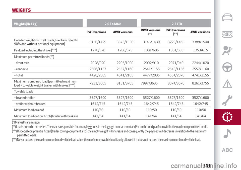 Alfa Romeo Giulia 2019  Owners Manual WEIGHTS
Weights [lb / kg] 2.0 T4 MAir 2.2 JTD
RWD versions AWD versionsRWD versions(*)RWD versions(**)AWD versions
Unladen weight (with all fluids, fuel tank filled to
90% and without optional equipme