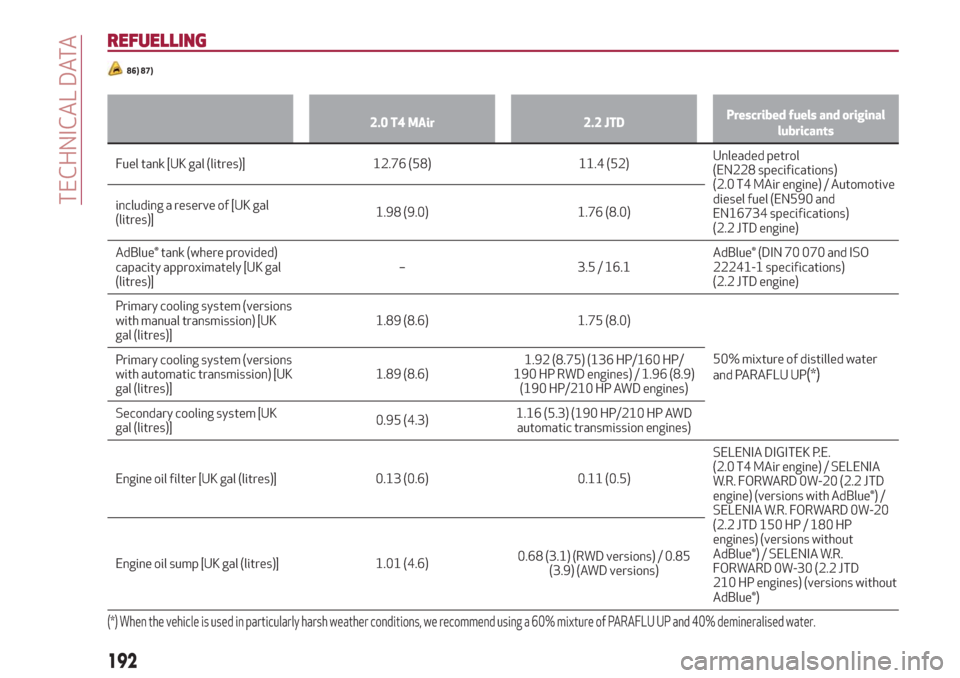 Alfa Romeo Giulia 2019  Owners Manual REFUELLING
86) 87)
2.0 T4 MAir 2.2 JTDPrescribed fuels and original
lubricants
Fuel tank [UK gal (litres)] 12.76 (58) 11.4 (52)Unleaded petrol
(EN228 specifications)
(2.0 T4 MAir engine) / Automotive
