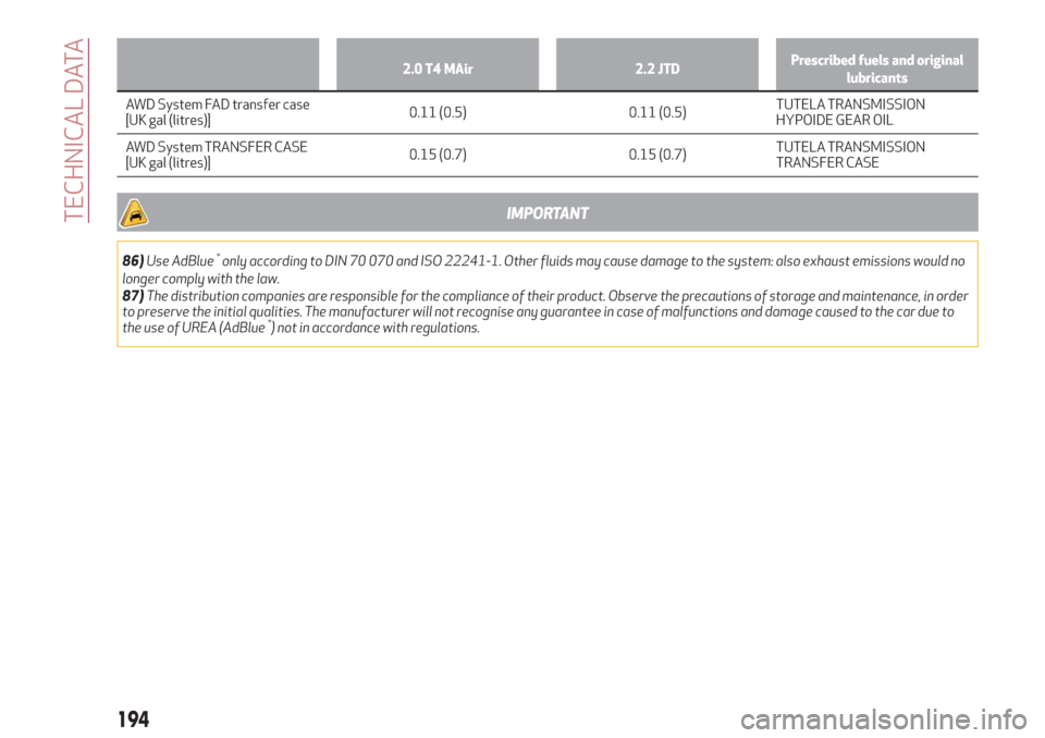 Alfa Romeo Giulia 2019  Owners Manual 2.0 T4 MAir 2.2 JTDPrescribed fuels and original
lubricants
AWD System FAD transfer case
[UK
gal (litres)]0.11 (0.5) 0.11 (0.5)TUTELA TRANSMISSION
HYPOIDE GEAR OIL
AWD System TRANSFER CASE
[UK gal (li