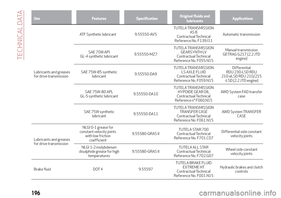 Alfa Romeo Giulia 2019  Owners Manual Use Features SpecificationOriginal fluids and
lubricantsApplications
Lubricants and greases
fordrive transmissionATF Synthetic lubricant 9.55550-AV5TUTELA TRANSMISSION
AS 8
Contractual Technical
Refer