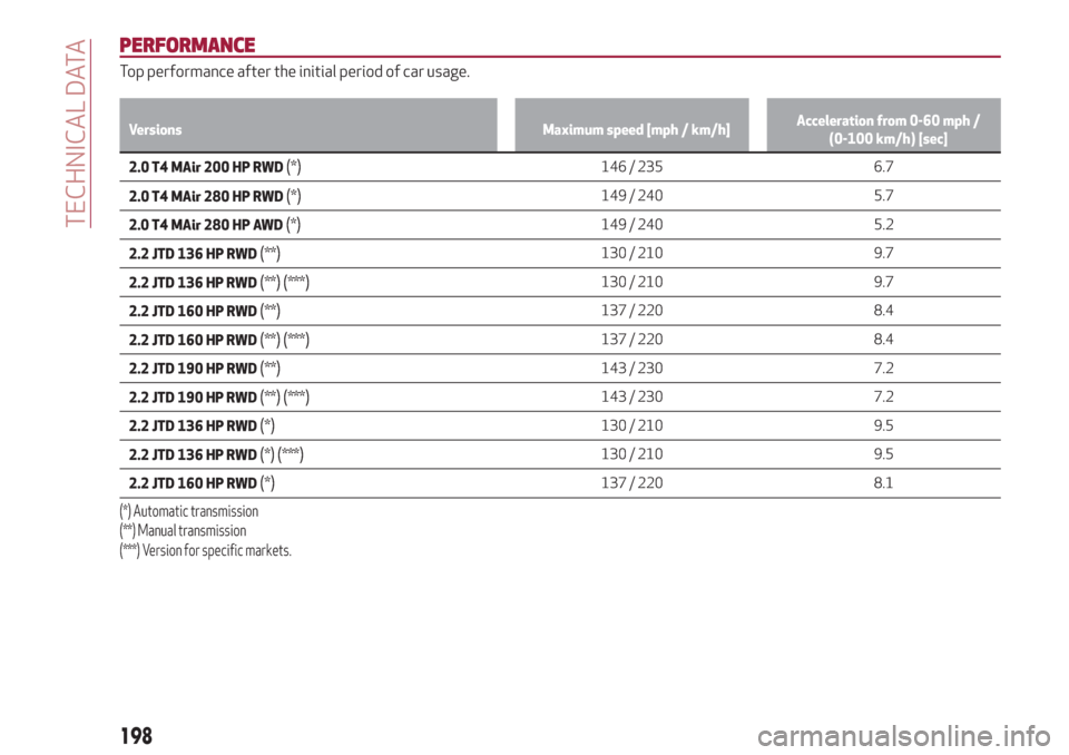 Alfa Romeo Giulia 2019  Owners Manual PERFORMANCE
Top performance after the initial period of car usage.
Versions Maximum speed [mph / km/h]Acceleration from 0-60 mph /
(0-100 km/h) [sec]
2.0 T4 MAir 200 HP RWD(*)146 / 235 6.7
2.0 T4 MAir