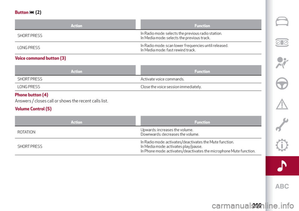 Alfa Romeo Giulia 2019 Owners Manual Button(2)
Action Function
SHORT PRESSInRadio mode: selects the previous radio station.
In Media mode: selects the previous track.
LONG PRESSIn Radio mode: scan lower frequencies until released.
In Med Alfa Romeo Giulia 2019 Owners Manual Button(2)
Action Function
SHORT PRESSInRadio mode: selects the previous radio station.
In Media mode: selects the previous track.
LONG PRESSIn Radio mode: scan lower frequencies until released.
In Med