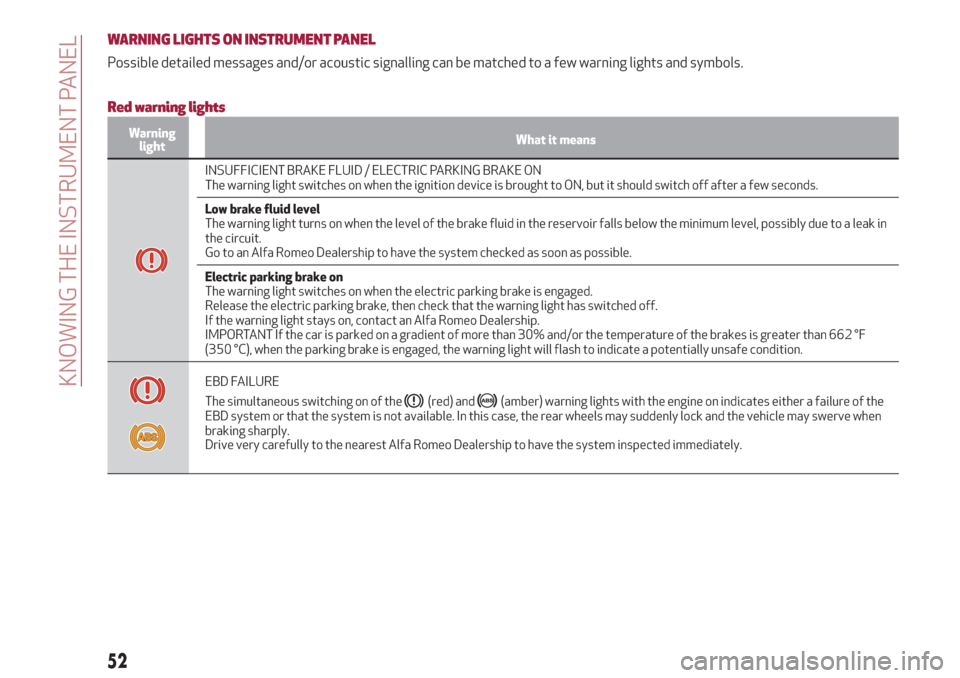 Alfa Romeo Giulia 2019  Owners Manual WARNING LIGHTS ON INSTRUMENT PANEL
Possible detailed messages and/or acoustic signalling can be matched to a few warning lights and symbols.
Red warning lights
Warning
lightWhat it means
INSUFFICIENT 