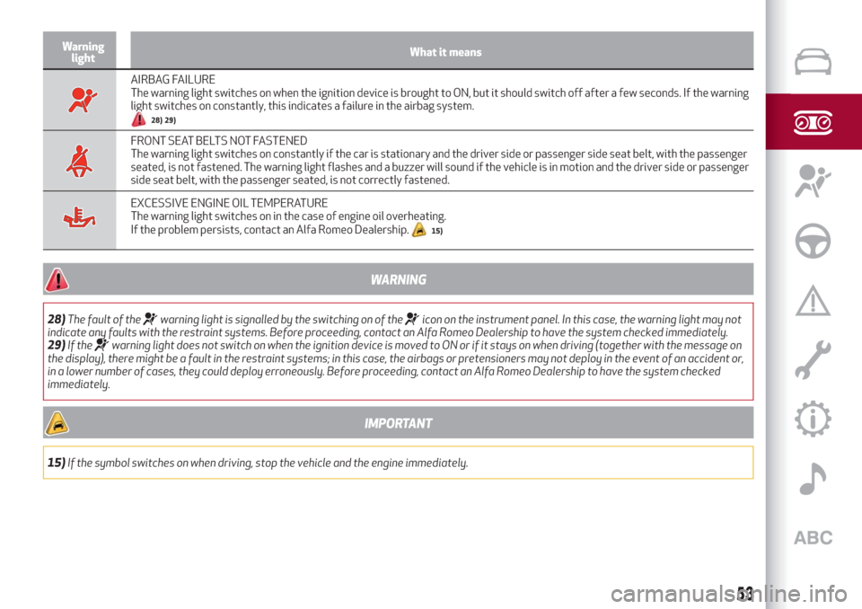 Alfa Romeo Giulia 2019  Owners Manual Warning
lightWhat it means
AIRBAG FAILURE
The warning light switches on when the ignition device is brought to ON, but it should switch off after a few seconds. If the warning
light switches on consta