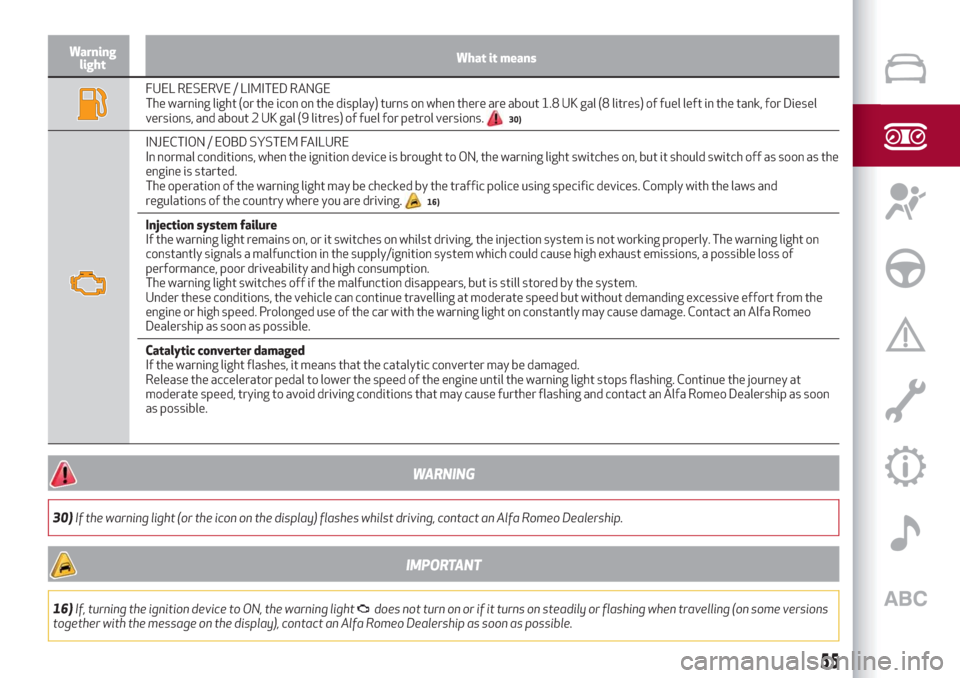 Alfa Romeo Giulia 2019 Workshop Manual Warning
lightWhat it means
FUEL RESERVE / LIMITED RANGE
The warning light (or the icon on the display) turns on when there are about 1.8 UK gal (8 litres) of fuel left in the tank, for Diesel
versions