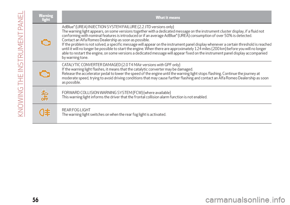 Alfa Romeo Giulia 2019  Owners Manual Warning
lightWhat it means
AdBlue® (UREA) INJECTION SYSTEM FAILURE (2.2 JTD versions only)
The warning light appears, on some versions together with a dedicated message on the instrument cluster disp