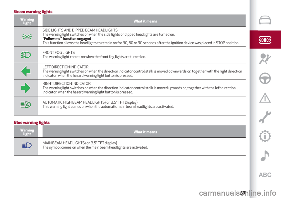 Alfa Romeo Giulia 2019  Owners Manual Green warning lights
Warning
lightWhat it means
SIDE LIGHTS AND DIPPED BEAM HEADLIGHTS
The warning light switches on when the side lights or dipped headlights are turned on.
"Follow me" function engag
