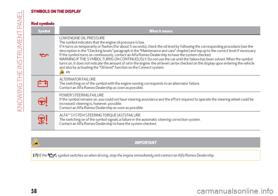 Alfa Romeo Giulia 2019  Owners Manual SYMBOLS ON THE DISPLAY
Red symbols
Symbol What it means
LOW ENGINE OIL PRESSURE
The symbol indicates that the engine oil pressure is low.
If it turns on temporarily or flashes (for about 5 seconds), c