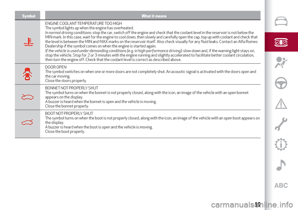 Alfa Romeo Giulia 2019  Owners Manual Symbol What it means
ENGINE COOLANT TEMPERATURE TOO HIGH
The symbol lights up when the engine has overheated.
In normal driving conditions: stop the car, switch off the engine and check that the coola