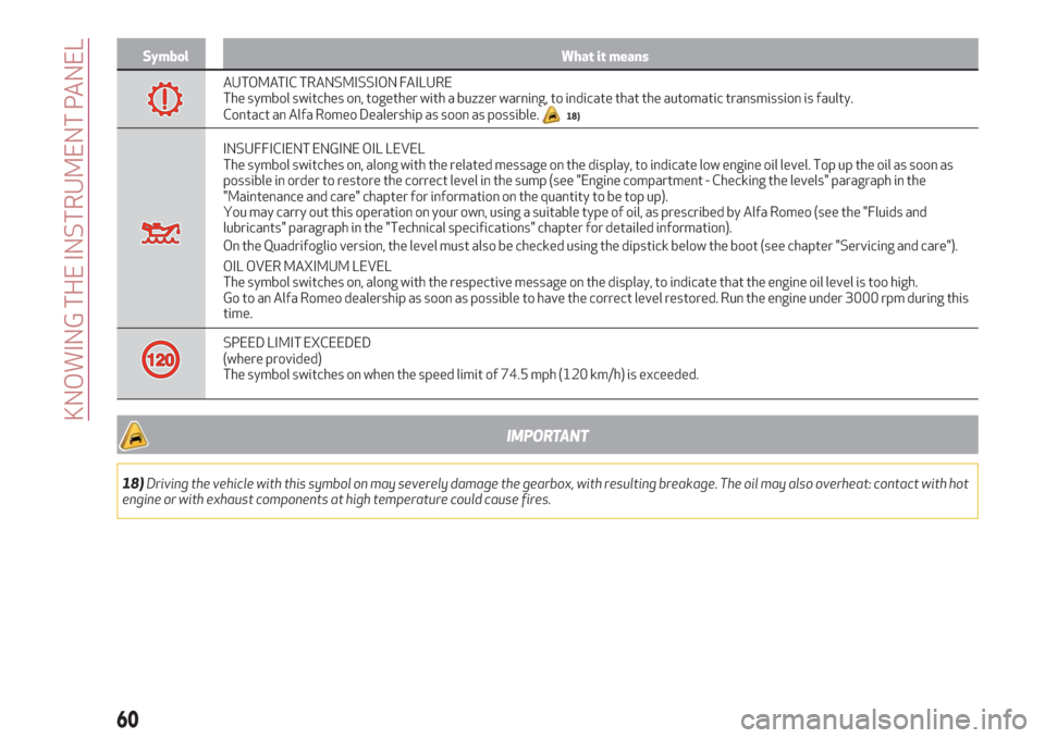 Alfa Romeo Giulia 2019 Repair Manual Symbol What it means
AUTOMATIC TRANSMISSION FAILURE
The symbol switches on, together with a buzzer warning, to indicate that the automatic transmission is faulty.
Contact an Alfa Romeo Dealership as s
