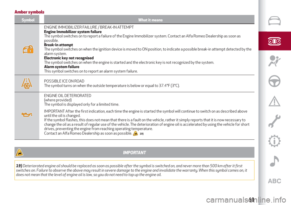 Alfa Romeo Giulia 2019  Owners Manual Amber symbols
Symbol What it means
ENGINE IMMOBILIZER FAILURE / BREAK-IN ATTEMPT
Engine Immobilizer system failure
The symbol switches on to report a failure of the Engine Immobilizer system. Contact 