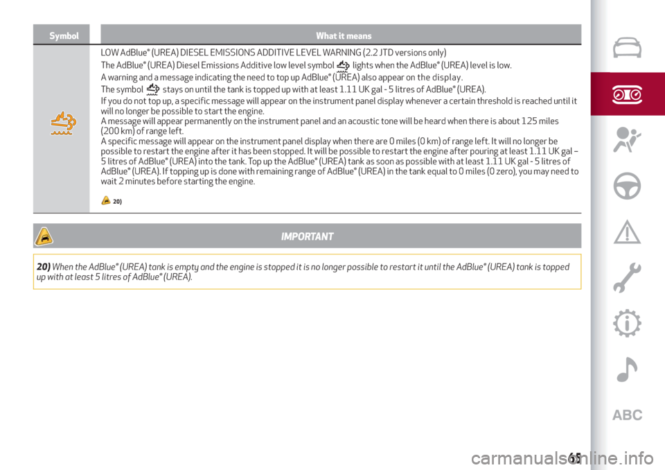 Alfa Romeo Giulia 2019  Owners Manual Symbol What it means
LOW AdBlue® (UREA) DIESEL EMISSIONS ADDITIVE LEVEL WARNING (2.2 JTD versions only)
The AdBlue® (UREA) Diesel Emissions Additive low level symbol
A warning and a message indicati