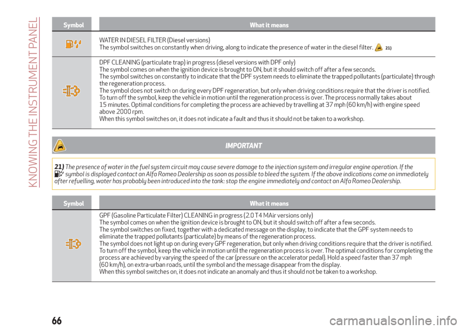 Alfa Romeo Giulia 2019  Owners Manual Symbol What it means
WATER IN DIESEL FILTER (Diesel versions)
The symbol switches on constantly when driving, along to indicate the presence of water in the diesel filter.21)
DPF CLEANING (particulate