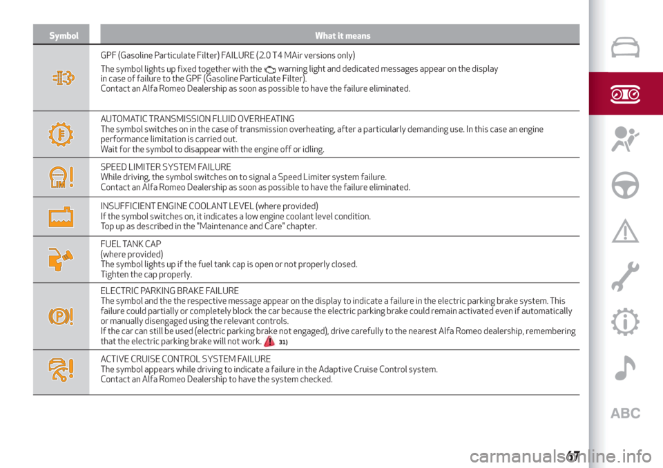 Alfa Romeo Giulia 2019  Owners Manual Symbol What it means
GPF (Gasoline Particulate Filter) FAILURE (2.0 T4 MAir versions only)
The symbol lights up fixed together with the
in case of failure to the GPF (Gasoline Particulate Filter).
Con