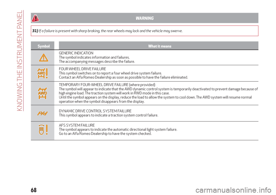 Alfa Romeo Giulia 2019  Owners Manual WARNING
31)If a failure is present with sharp braking, the rear wheels may lock and the vehicle may swerve.
Symbol What it means
GENERIC INDICATION
The symbol indicates information and failures.
The a