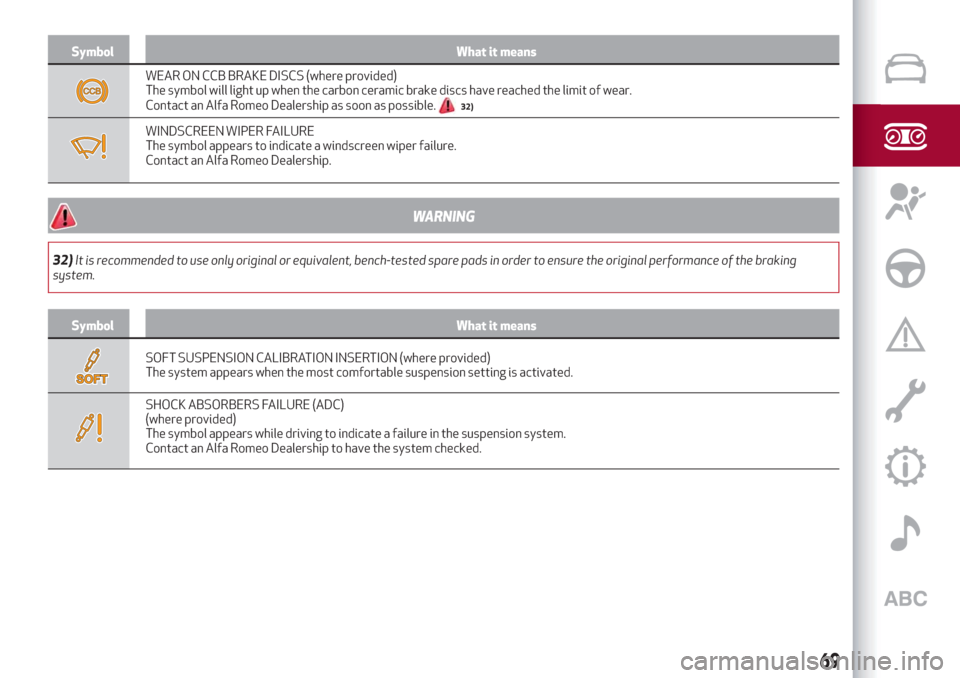 Alfa Romeo Giulia 2019 Manual PDF Symbol What it means
WEAR ON CCB BRAKE DISCS (where provided)
The symbol will light up when the carbon ceramic brake discs have reached the limit of wear.
Contact an Alfa Romeo Dealership as soon as p