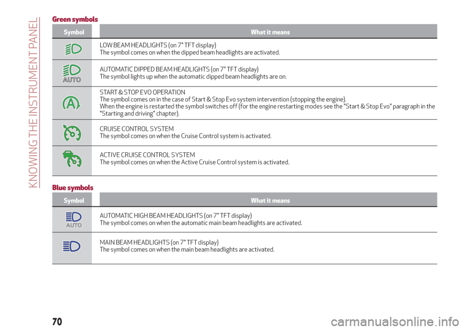 Alfa Romeo Giulia 2019  Owners Manual Green symbols
Symbol What it means
LOW BEAM HEADLIGHTS (on 7" TFT display)
The symbol comes on when the dipped beam headlights are activated.
AUTOMATIC DIPPED BEAM HEADLIGHTS (on 7" TFT display)
The s