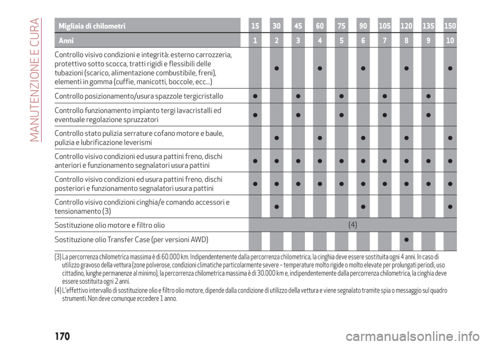 Alfa Romeo Giulia 2019  Manuale del proprietario (in Italian) Migliaia di chilometri15 30 45 60 75 90 105 120 135 150
Anni12345678 910
Controllo visivo condizioni e integrità: esterno carrozzeria,
protettivo sotto scocca, tratti rigidi e flessibili delle
tubazi