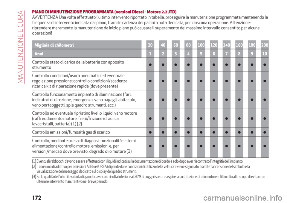 Alfa Romeo Giulia 2019  Manuale del proprietario (in Italian) PIANO DI MANUTENZIONE PROGRAMMATA (versioni Diesel - Motore 2.2 JTD)
AVVERTENZA Una volta effettuato lultimo intervento riportato in tabella, proseguire la manutenzione programmata mantenendo la
freq
