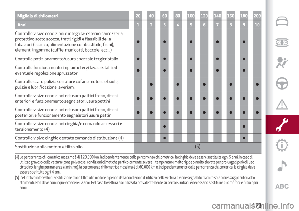 Alfa Romeo Giulia 2019  Manuale del proprietario (in Italian) Migliaia di chilometri20 40 60 80 100 120 140 160 180 200
Anni12345678910
Controllo visivo condizioni e integrità: esterno carrozzeria,
protettivo sotto scocca, tratti rigidi e flessibili delle
tubaz