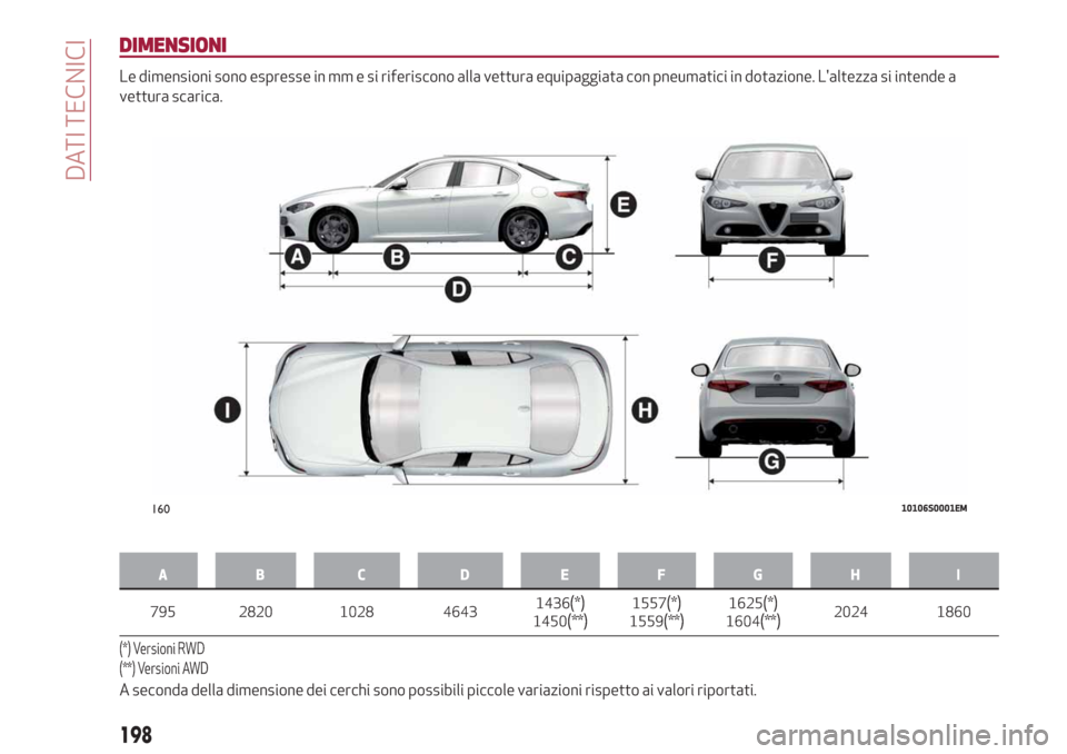 Alfa Romeo Giulia 2019 Manuale del proprietario (in Italian) DIMENSIONI
Le dimensioni sono espresse in mm e si riferiscono alla vettura equipaggiata con pneumatici in dotazione. Laltezza si intende a
vettura scarica.
AB C D EFGH I
795 2820 1028 46431436(*)1450 Alfa Romeo Giulia 2019 Manuale del proprietario (in Italian) DIMENSIONI
Le dimensioni sono espresse in mm e si riferiscono alla vettura equipaggiata con pneumatici in dotazione. Laltezza si intende a
vettura scarica.
AB C D EFGH I
795 2820 1028 46431436(*)1450