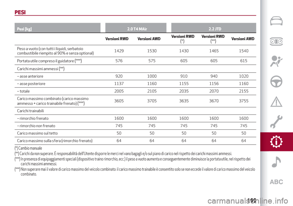 Alfa Romeo Giulia 2019  Manuale del proprietario (in Italian) PESI
Pesi [kg] 2.0 T4 MAir 2.2 JTD
Versioni RWD Versioni AWDVersioni RWD(*)Versioni RWD(**)Versioni AWD
Peso a vuoto (con tutti i liquidi, serbatoio
combustibile riempito al 90% e senza optional)1429 