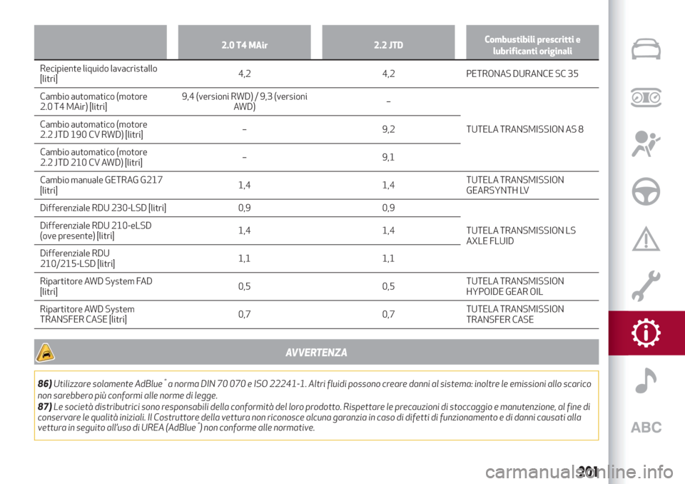 Alfa Romeo Giulia 2019  Manuale del proprietario (in Italian) 2.0 T4 MAir 2.2 JTDCombustibili prescritti e
lubrificanti originali
Recipiente liquido lavacristallo
[litri]4,24,2 PETRONAS DURANCE SC 35
Cambio automatico (motore
2.0 T4 MAir) [litri]9,4 (versioni RW