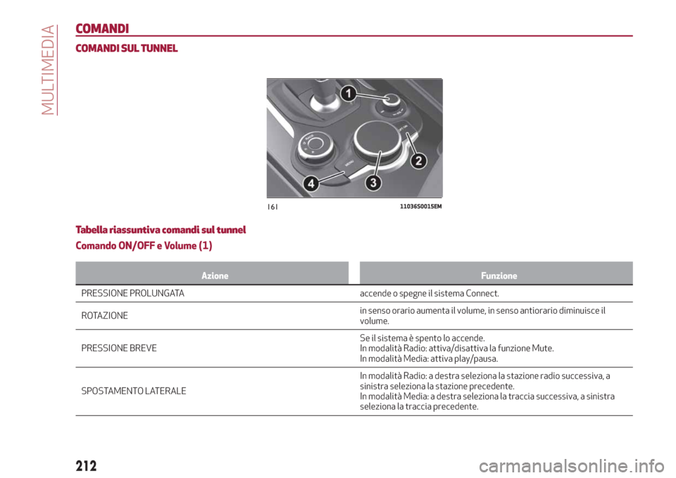 Alfa Romeo Giulia 2019 Manuale del proprietario (in Italian) COMANDI
COMANDI SUL TUNNEL
Tabella riassuntiva comandi sul tunnel
Comando ON/OFF e Volume (1)
Azione Funzione
PRESSIONE PROLUNGATA accende o spegne il sistema Connect.
RO
TAZIONEin senso orario aument Alfa Romeo Giulia 2019 Manuale del proprietario (in Italian) COMANDI
COMANDI SUL TUNNEL
Tabella riassuntiva comandi sul tunnel
Comando ON/OFF e Volume (1)
Azione Funzione
PRESSIONE PROLUNGATA accende o spegne il sistema Connect.
RO
TAZIONEin senso orario aument