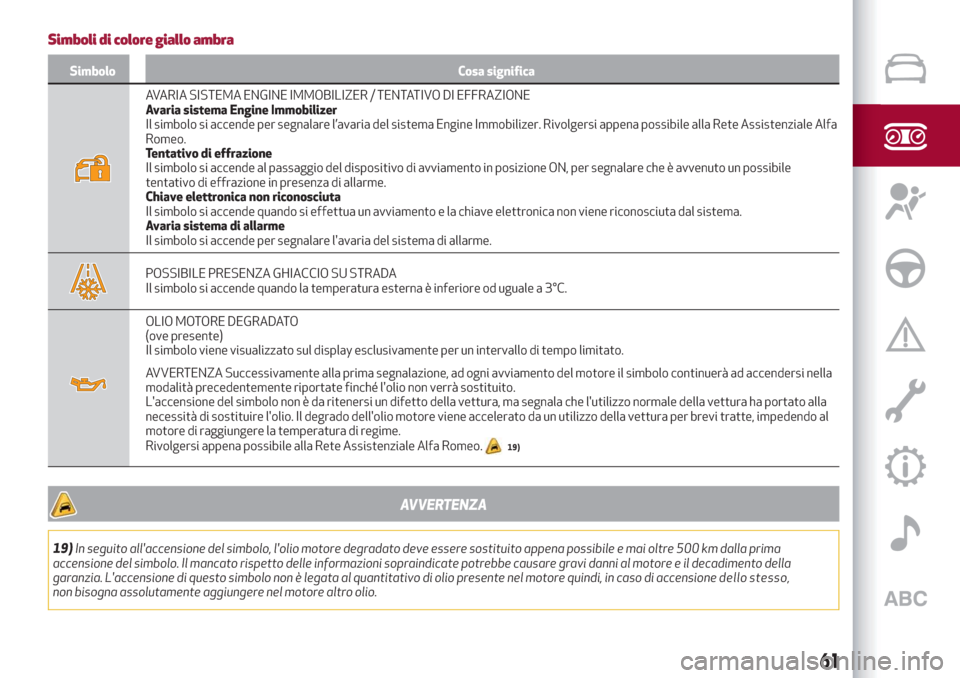 Alfa Romeo Giulia 2019  Manuale del proprietario (in Italian) Simboli di colore giallo ambra
Simbolo Cosa significa
AVARIA SISTEMA ENGINE IMMOBILIZER / TENTATIVO DI EFFRAZIONE
Avaria sistema Engine Immobilizer
Il simbolo si accende per segnalare l’avaria del s